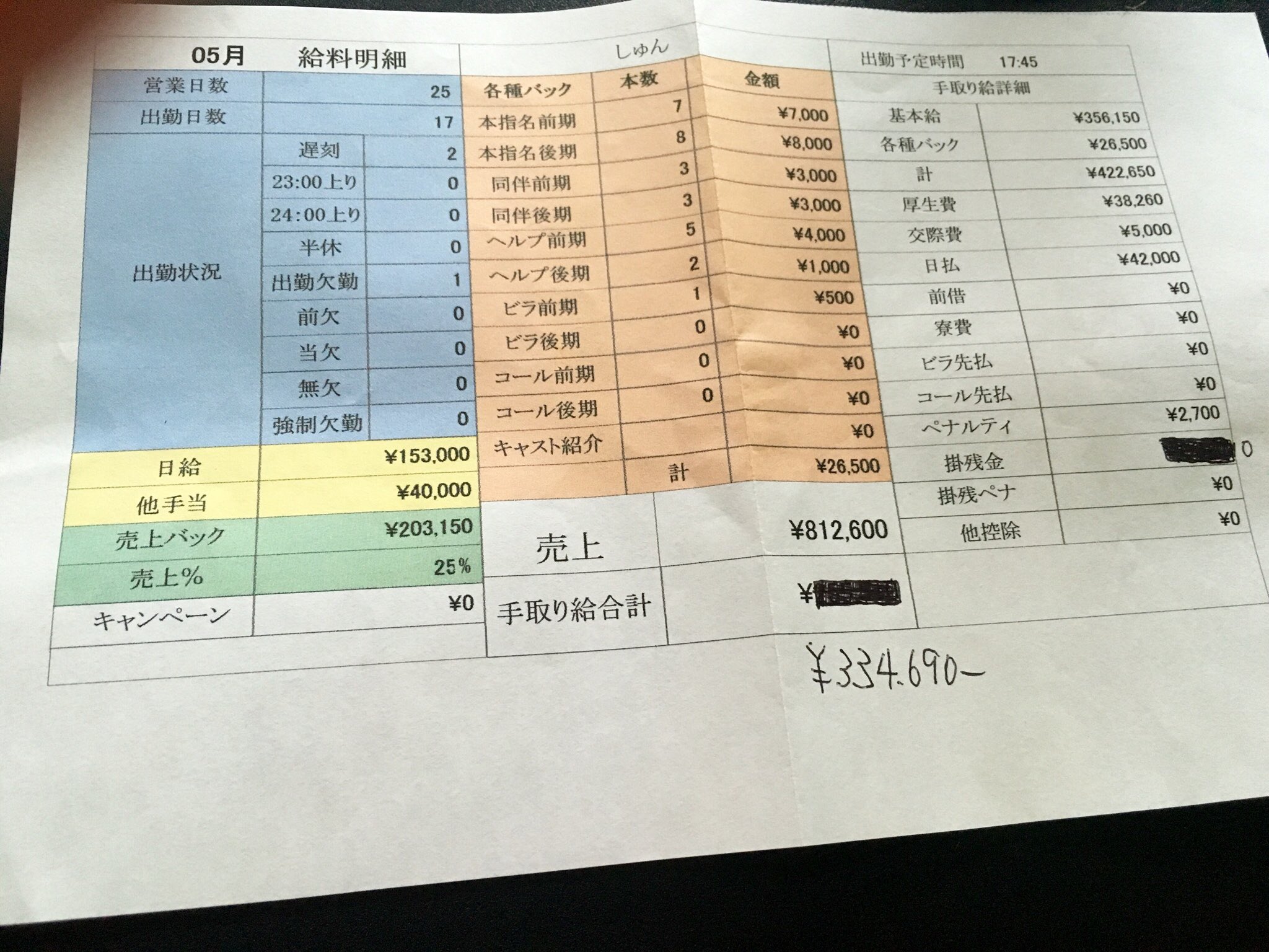 南国少年のいじくん A Twitter 机の中整理してたらホストの時の給料明細出てきた 80万売上ても給料40万届かないんだぜ 割に合わん 多分この時no 5ぐらい 南国少年のいじくん A Twitter 机の中整理してたらホストの時の給料明細出てきた 80万売上ても給料40万届かないんだぜ 割に合わん 多分この時no 5ぐらい