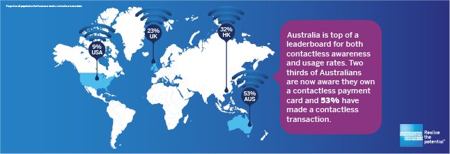 CatchunPay's tweet image. The % of population that has ever made #contactless #NFC transactions
Sc: The RFi: Global Payments Evolution Study