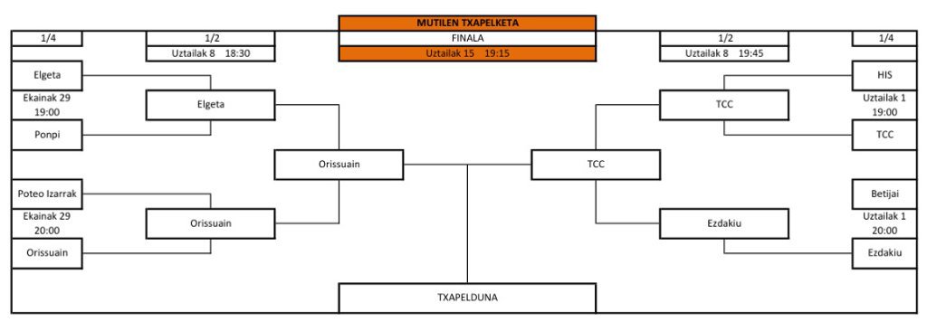 Finalak  faltan <a href="/UdakoTxapelketa/">Udako torneua</a> -n.

Ostirala 19:15 Mutilak:

<a href="/OrissuainKE/">ORISSUAIN K.E.</a> - <a href="/CemenCrew/">the cemen crew</a> 

20:30 Sari banaketia
