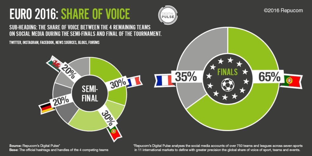 Champions #POR dominate online conversation as #Euro2016 concludes. repucom.net/euro-2016-shar…