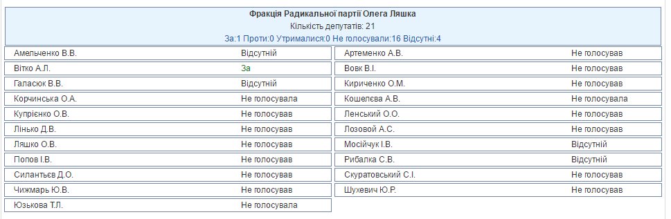 Из-за протеста "радикалов" Рада провалила включение в повестку законопроекта о санкциях против России - Цензор.НЕТ 90
