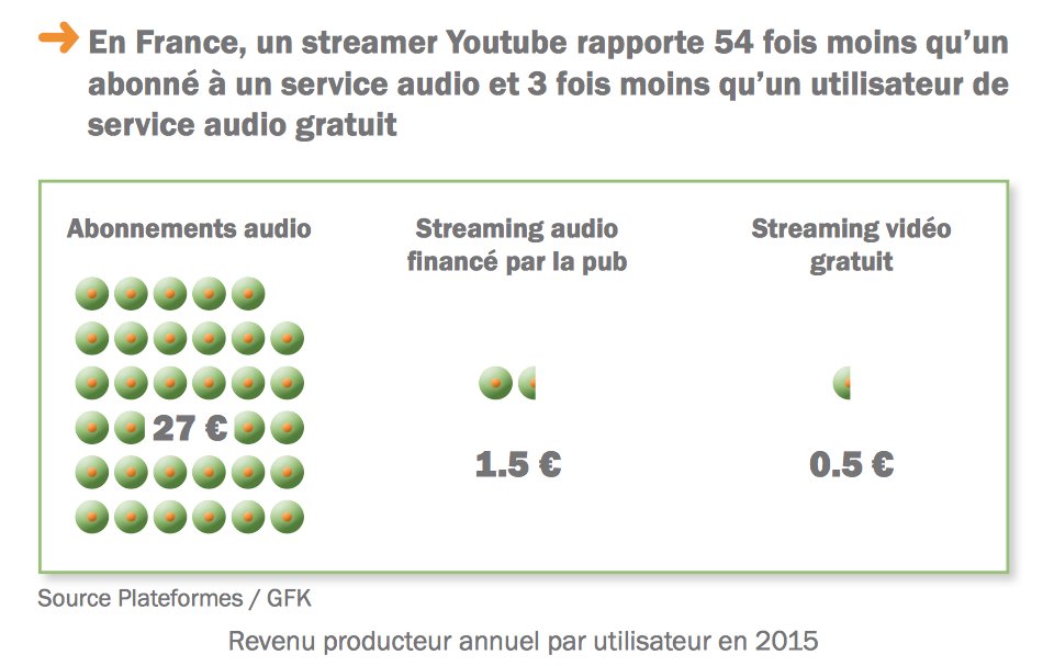 YBouH's tweet photo. Que #youtube rapporte 3 x - que le #freemium et 54 x - que les abos https://t.co/G91AycsV5H #GuideEco @snep 2/3 https://t.co/ubE95zC8zZ