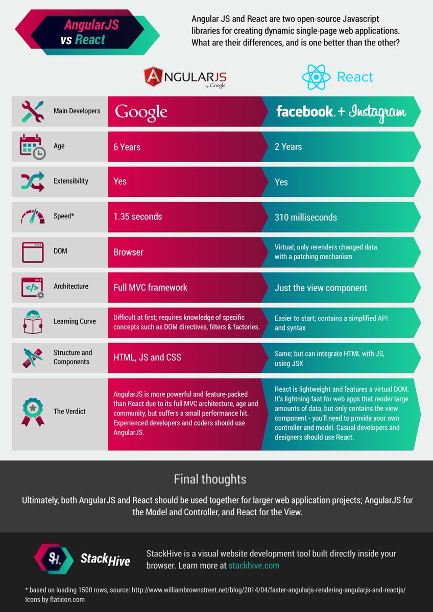 toddmotto's tweet image. "React versus Angular". Dared to click, was actually an interesting non-code related article freezeprosoftware.com/news/reactjs-v…