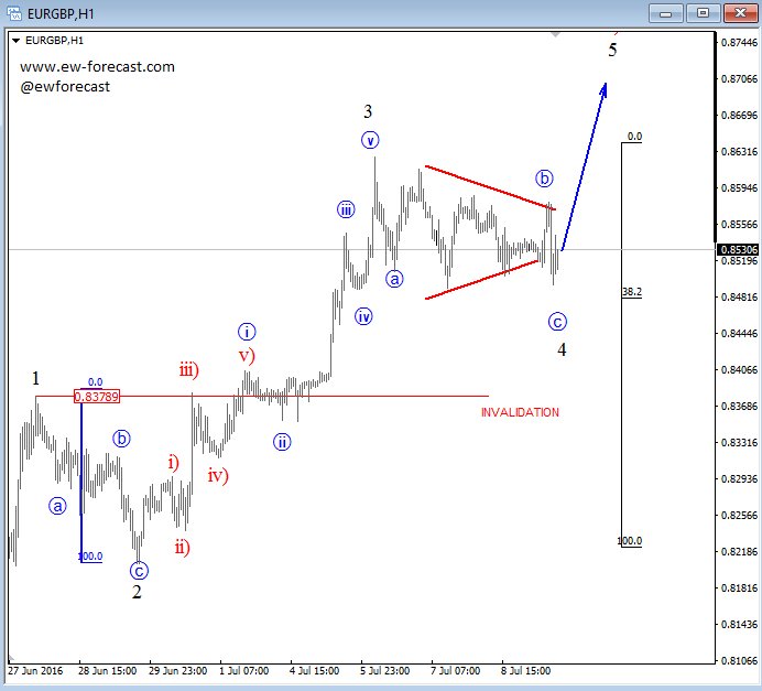 fxdailywisdom's tweet photo. #Elliott Wave Analysis On #EURGBP And #NZDUSD https://t.co/KZiDuD8zFn https://t.co/7bfKhWDEHw