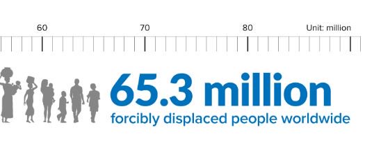 65 million people worldwide have been forced to flee their homes. 50% are children. unhcr.org/uk/figures-at-… #Exodus