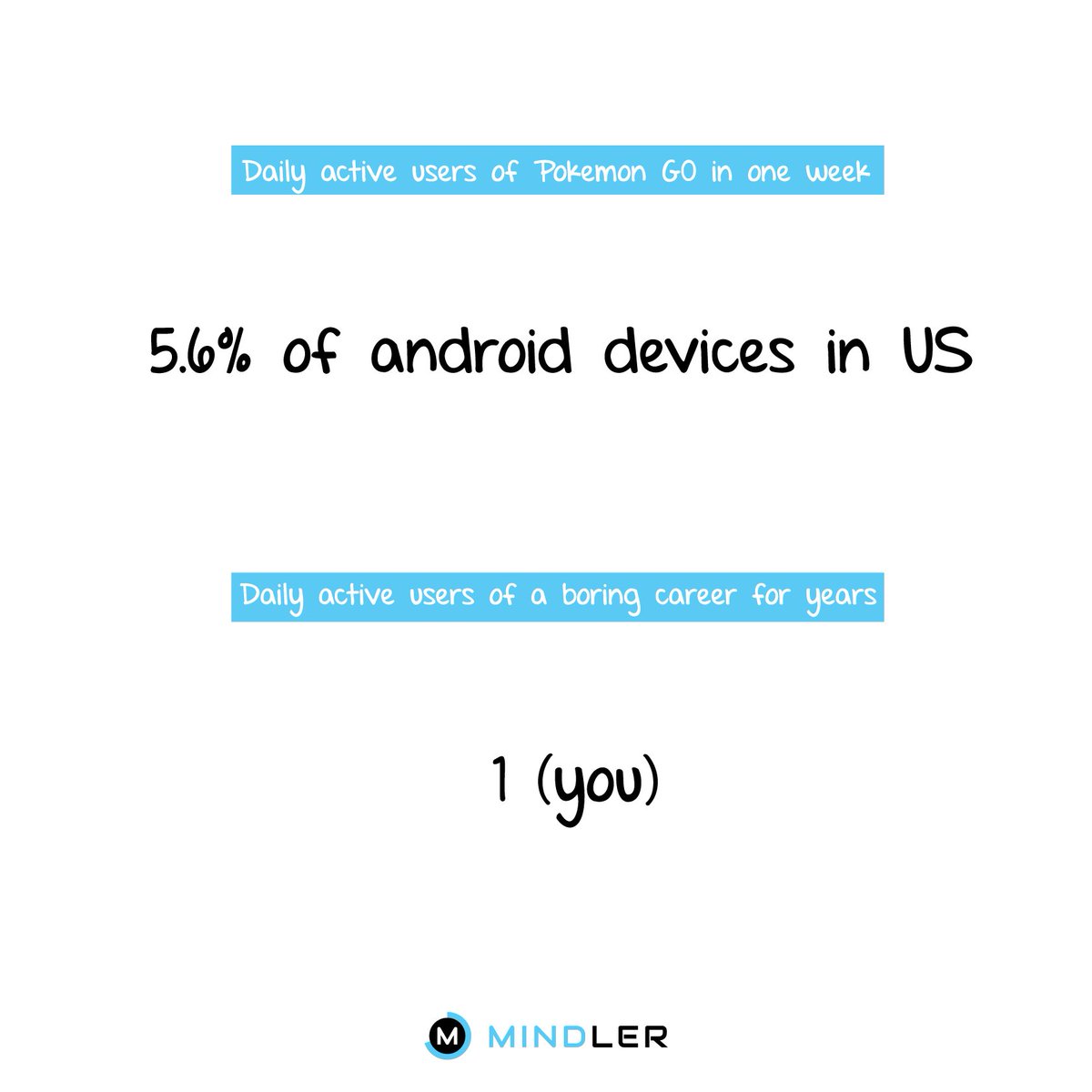 mindlercareers's tweet photo. Hahahahahahaha! Sort of true #PokemonGO #FindYourTrueCalling #Gaming #Careers https://t.co/lKF6PobDiP