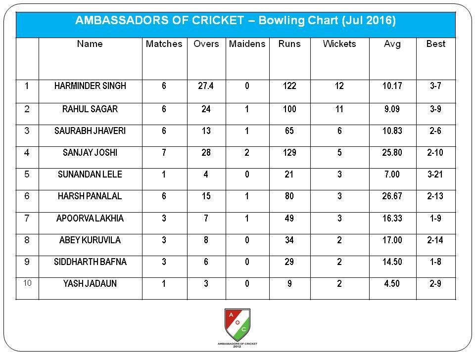 cricketaoc's tweet photo. Some of the notable performers with bat and ball #AmbassadorsofCricket ... https://t.co/HFpLxUrBLk