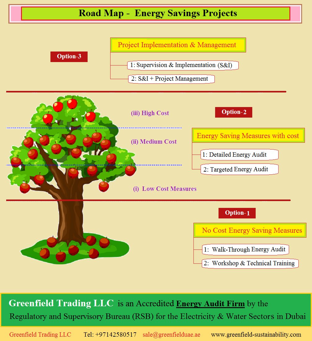 GreenfieldDubai's tweet photo. #Greenfield_Trading_LLC #Air_Purification_System #Energy_Conservation #Sustainability @GreenfieldDubai #Energy_Audit https://t.co/IHWMjxctHi