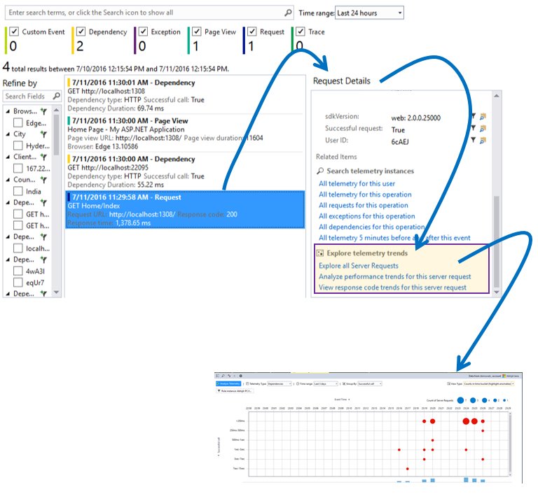 DailyDotNetTips's tweet image. “Explore Related #Telemetry Trends” #ApplicationInsight Search Window inside #VisualStudio ow.ly/yzf53029kcc