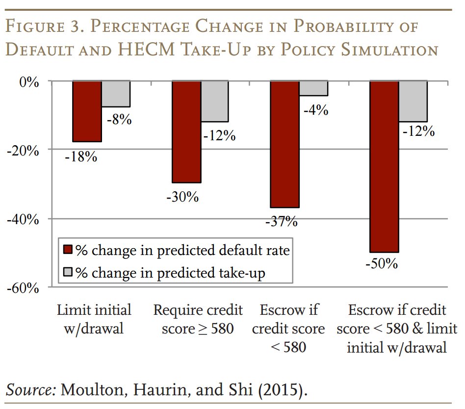 RetirementRsrch's tweet image. New CRR Brief: "Reducing #DefaultRates of #ReverseMortgages" crr.bc.edu/briefs/reducin… @Glenn_college @OSU_Econ