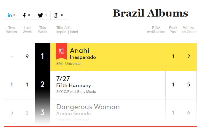 Brazil Billboard Charts