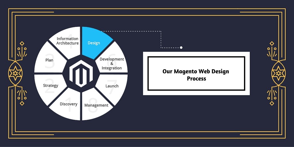 mconnectmedia's tweet image. Our #Magento Website Design Process buff.ly/29FNlPp
#magentowebsitedesigncompany #magentodesigner