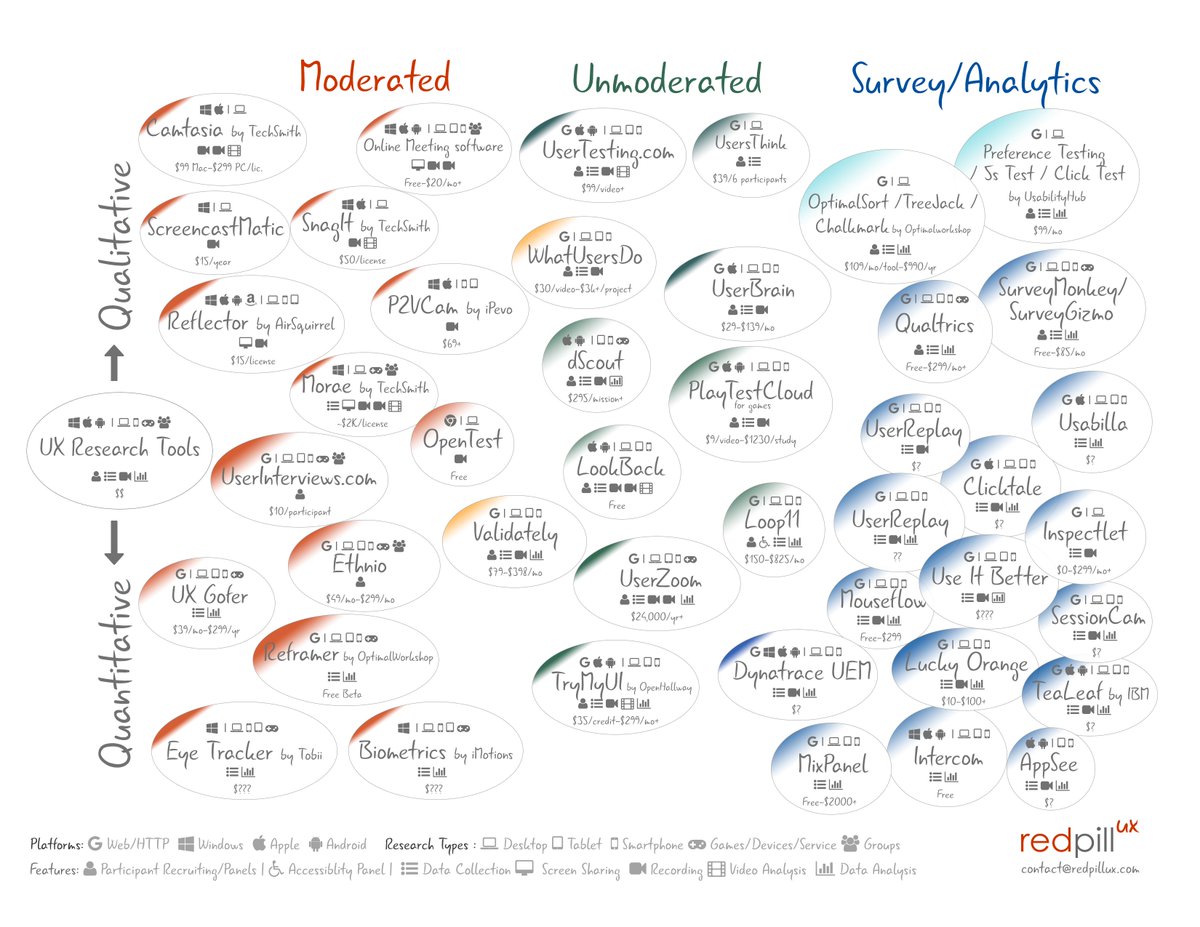 uxordie's tweet image. My blood, sweat, and tears went into the making of this. #methodmadness bit.ly/uxresearchtools