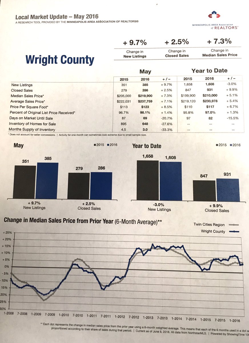 DavidALamberts's tweet photo. What is happening in the active housing market in #wrightcounty #mn #marketinsights https://t.co/0g6OoKLlbP