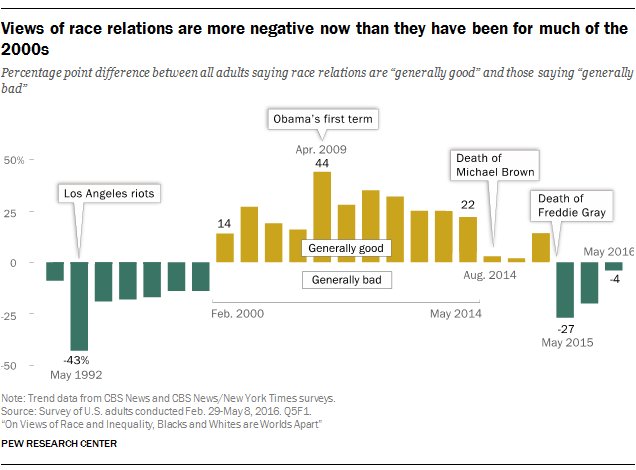 pewresearch's tweet image. Views of race relations more negative now than they've been for much of the 2000s pewrsr.ch/29qW441