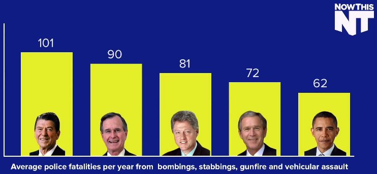 JoshuaGreeson's tweet photo. We mourn police killed on duty; but rejoice that police deaths are actually DECREASING! #TheWorldisGettingBetter https://t.co/R6bsiXQI7K