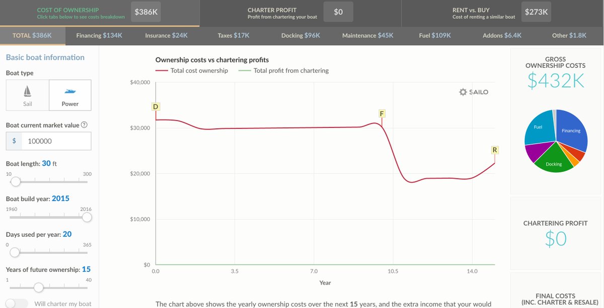 New Blog Post: Amazing, in-depth Boat Rent vs Buy Calculator from <a href="/SailoBoats/">Sailo</a> alexiskold.net/2016/07/12/ama…