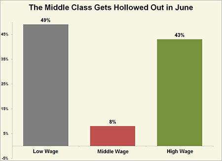 InvestWithAdam's tweet image. Tempting to put May’s job report behind us but middle wage jobs are still stagnant.  dentresearch.com/archives/june-…