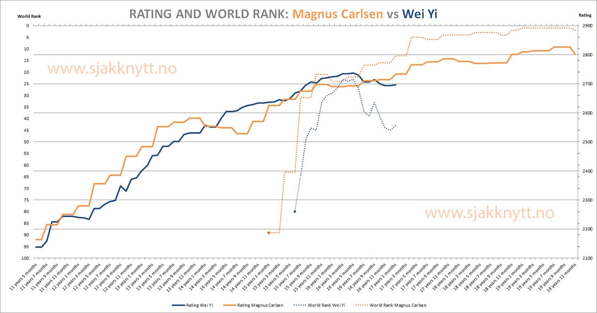 Sjakknytt's tweet image. Rating: @MagnusCarlsen vs Wei Yi before @bilbaochess #chess #chessrating #BilbaoChess