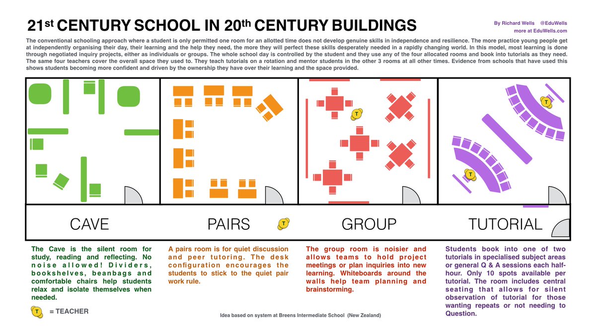 EduWells's tweet photo. A2: My most popular example of this in 2016 is student-driven schools in #NZ. #edtechbooks https://t.co/8emGOV5loj