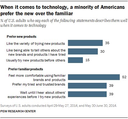 pewinternet's tweet photo. 28% of Americans are ‘strong’ early adopters of technology https://t.co/oliGNrsfXZ https://t.co/sSDMo7MJbe