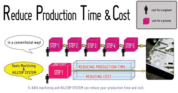 Reduce production time &amp; cost 

5 Days #prototype #machining