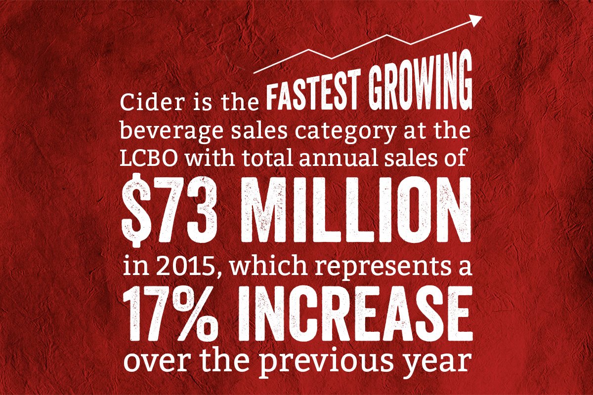 ThornburyCraft's tweet photo. Cider is the fastest growing beverage sales category at the @LCBO Show your #ciderlove! #OntCraftCider #drinklocal https://t.co/GAkgp1RtHo