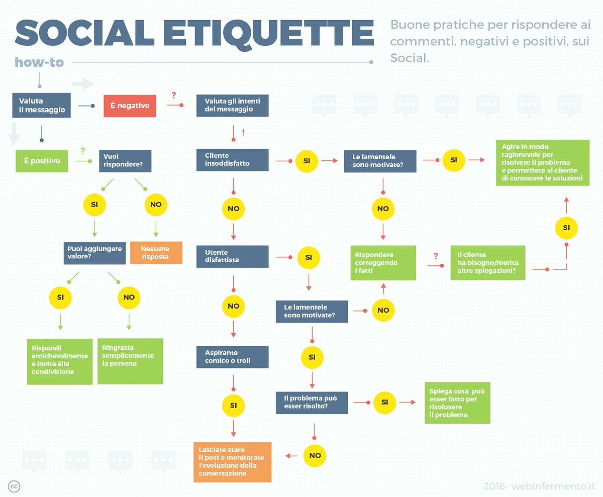 WebInFermento's tweet photo. Come gestire i commenti sui social? consigli in un how-to #infografica #socialcare https://t.co/sHZglIpIKq https://t.co/9S8LiRwgJv