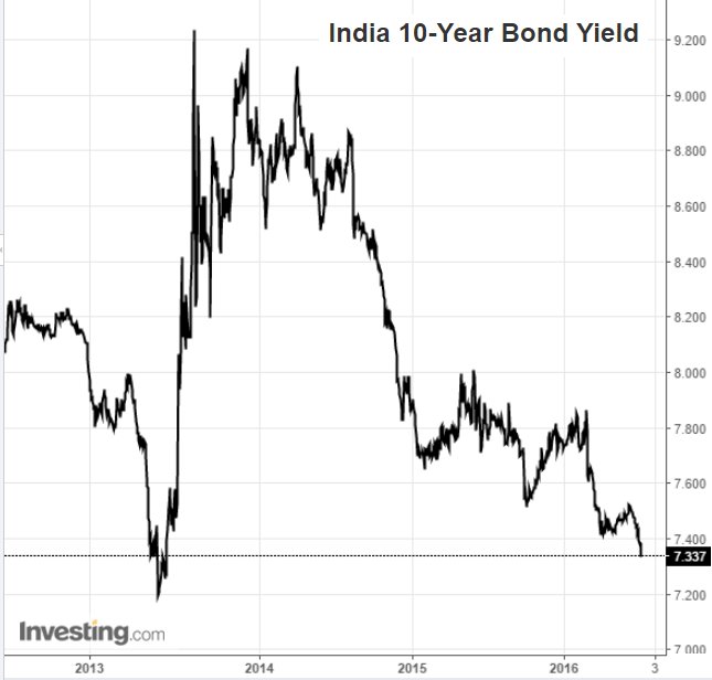 India Bond Yield Chart