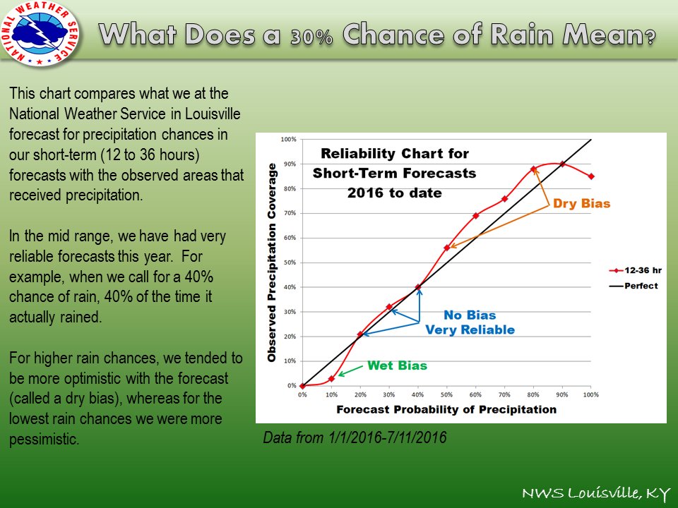 NWS Louisville on Twitter "What does a 30 chance of rain mean, does