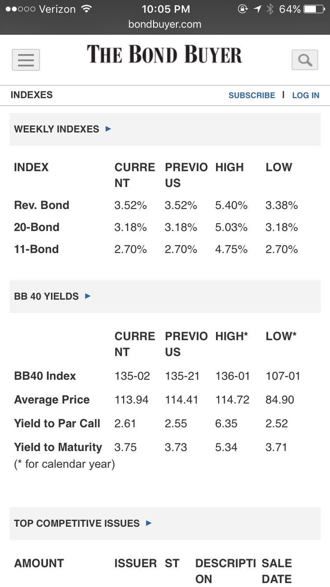 CSDFinance's tweet image. Centennial&apos;s Series 2016 A and B refunding bonds are set to price tomorrow as municipals remain near 52 week lows.