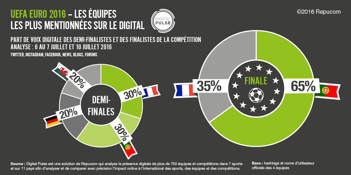 RepucomFr's tweet image. #EURO2016 #DigitalPulse - Sur le digital, c’est le Portugal qui gagne aussi #FRAPOR 
&amp;gt; repucom.net/fr/uefa-euro-2…