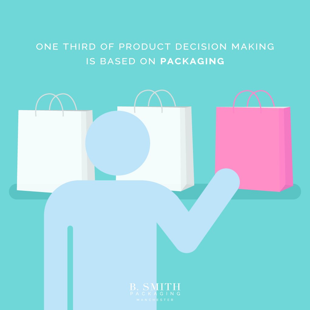 bsmithmcr's tweet image. Packaging directly influences a consumers purchase #Manchester #Leeds #Cheshire #Hale #startup #smallbiz #packaging