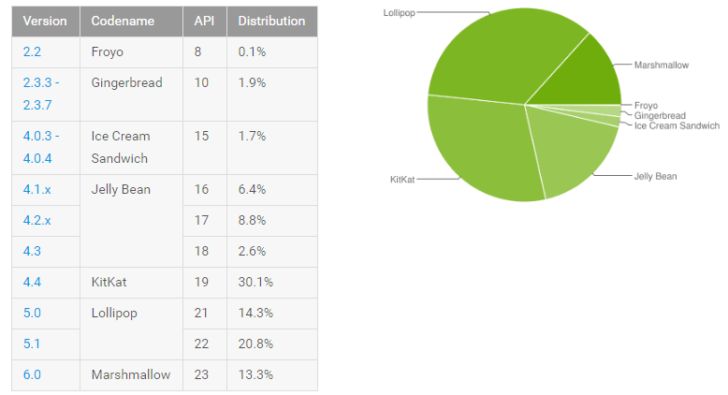 _PePez_'s tweet image. Ah ça y est #AndroidMarshmallow décolle enfin dans la répartition #Android en juin goo.gl/m5iKEj