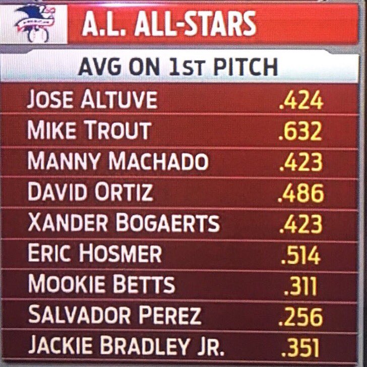 CoachLisle's tweet photo. This is why I'm always preaching to my hitters to be aggressive early and attack 1st pitch! #YesYesNo #AllStarGame https://t.co/wvtN1R0CCn
