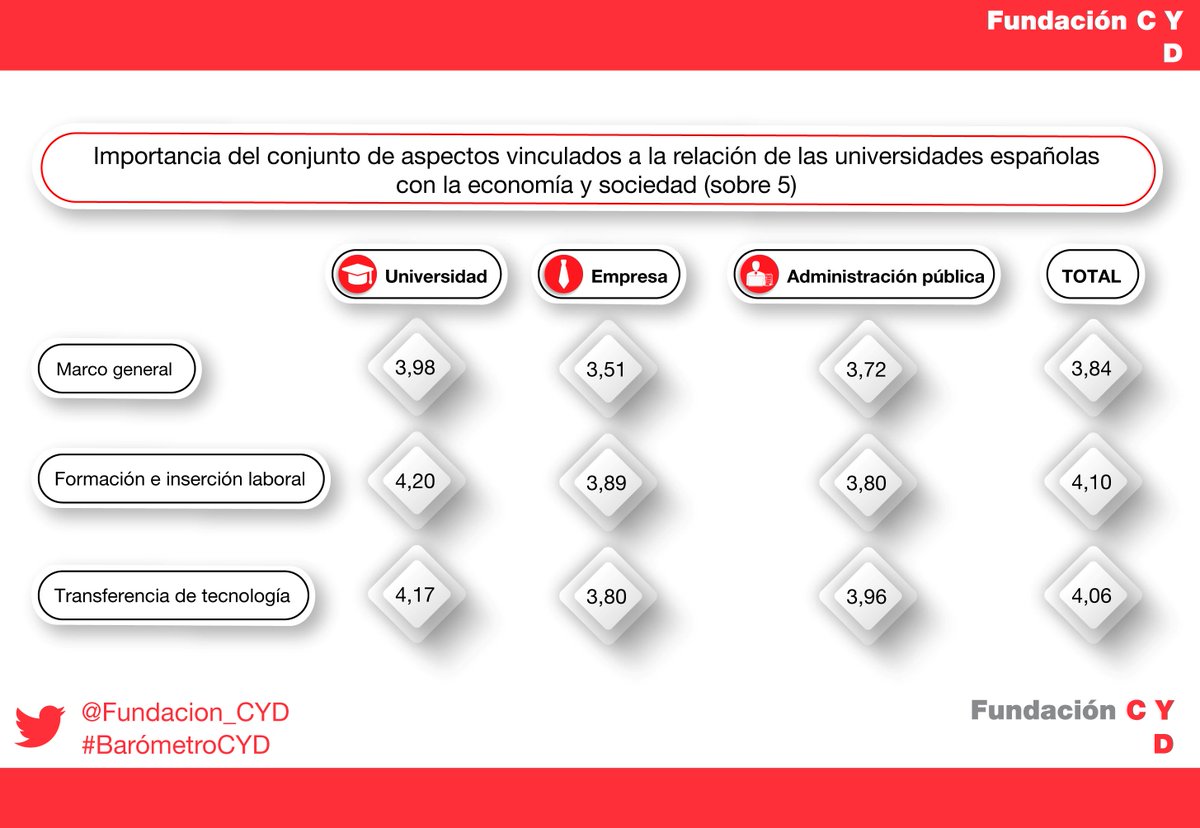 Fundacion_CYD's tweet photo. Qué aspectos son los más valorados de la relación universidad - economía y sociedad #BarometroCYD https://t.co/n2X03epBrK