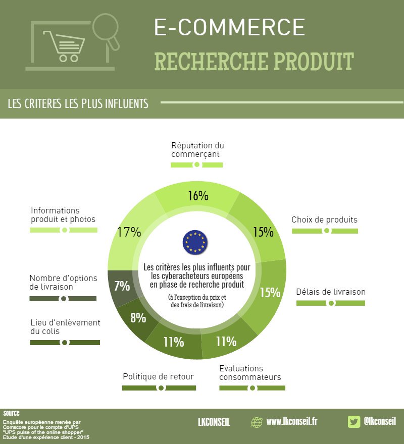 fadouce's tweet photo. #Ecommerce Top 8 des critères les + influents en phase de recherche produit en Europe ! via @LKConseil   #livraison https://t.co/IEFoJCZI8o