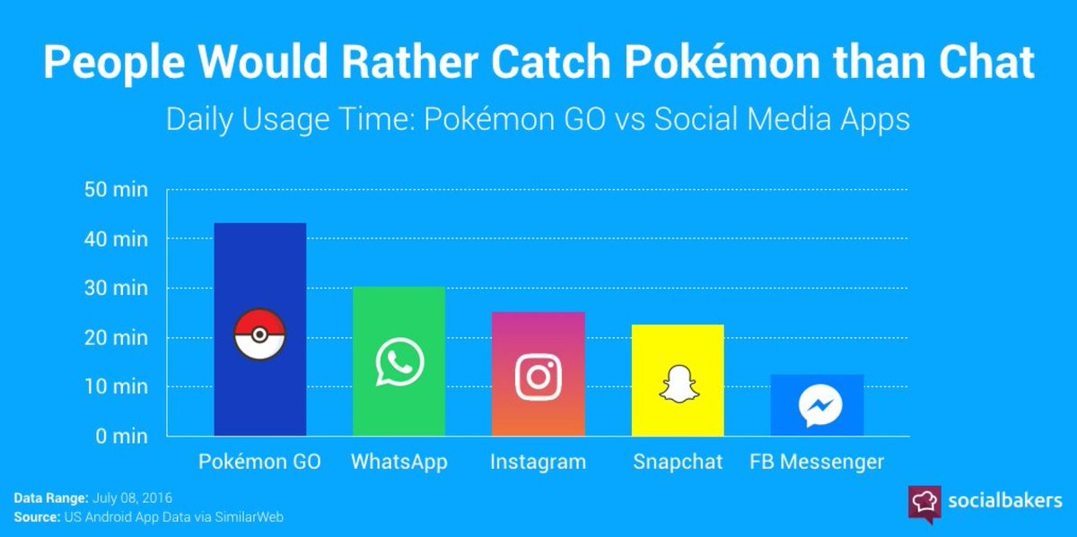 Les gens préfèrent jouer à #PokemonGO que de discuter sur les réseaux sociaux ! 😮 #socialmedia