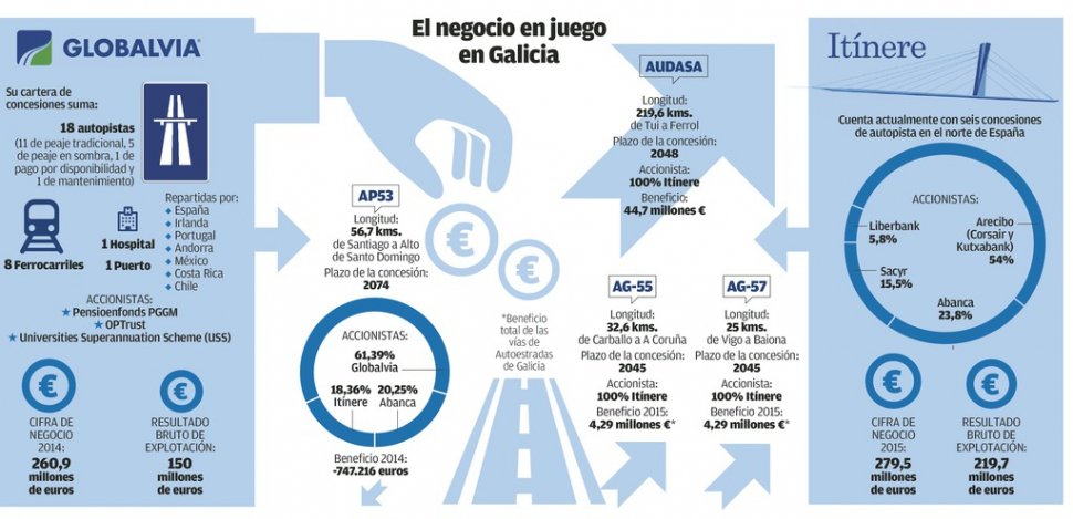 JuanGarciaAC14's tweet image. Aquí datos de las concesiones de la #AP9 #AP53 #AG55 y #AG57 de #Audasa #Itinere. Nosotros pagamos ¡Ellos se forran!