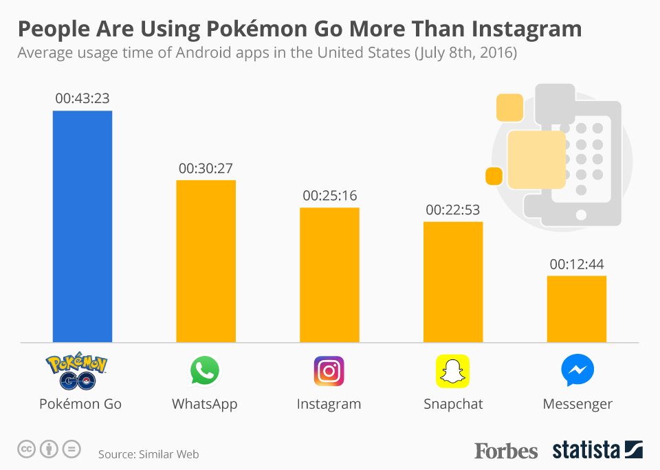 Forbes's tweet photo. 'Pokémon GO' users are spending 43 minutes a day on the app—more than WhatsApp &amp; Instagram https://t.co/9SZdmWrDLt https://t.co/dPtKDx99qU