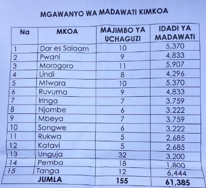 Taarifa: Orodha ya mikoa itakayonufaika na ugawaji wa madawati 61, 385 katika awamu ya kwanza.