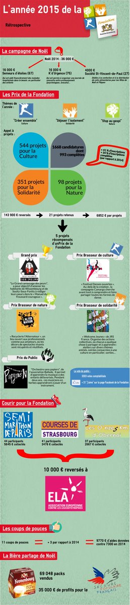 Découvrez le #rapport d'activité de la Fondation Kronenbourg en image ! Et en intégralité : goo.gl/BV1AtF