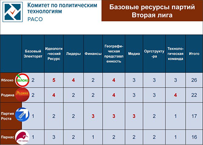 Какое максимальное количество партий может длиться. Партия яблоко рейтинг. Численность партии яблоко. Рейтинг партий в России на сегодня реальный.
