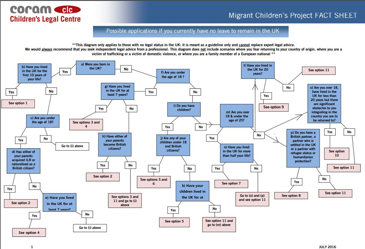 MigrantChildren's tweet image. Which immigration application should you make? See our flowchart to map your options bit.ly/29vcA7S