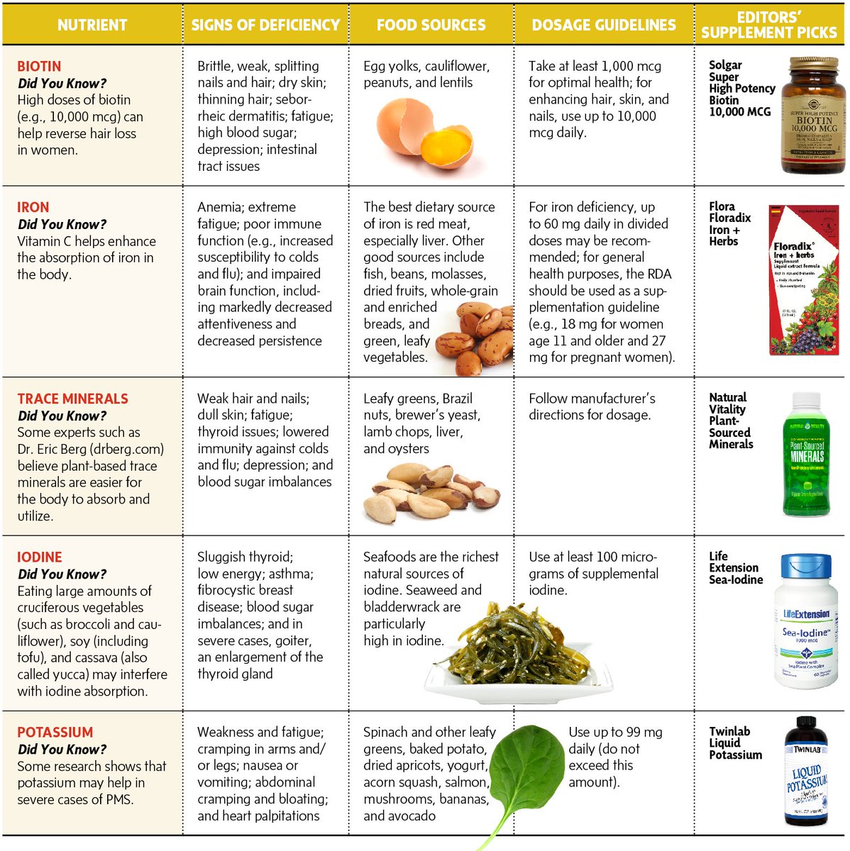 G Diet Chart