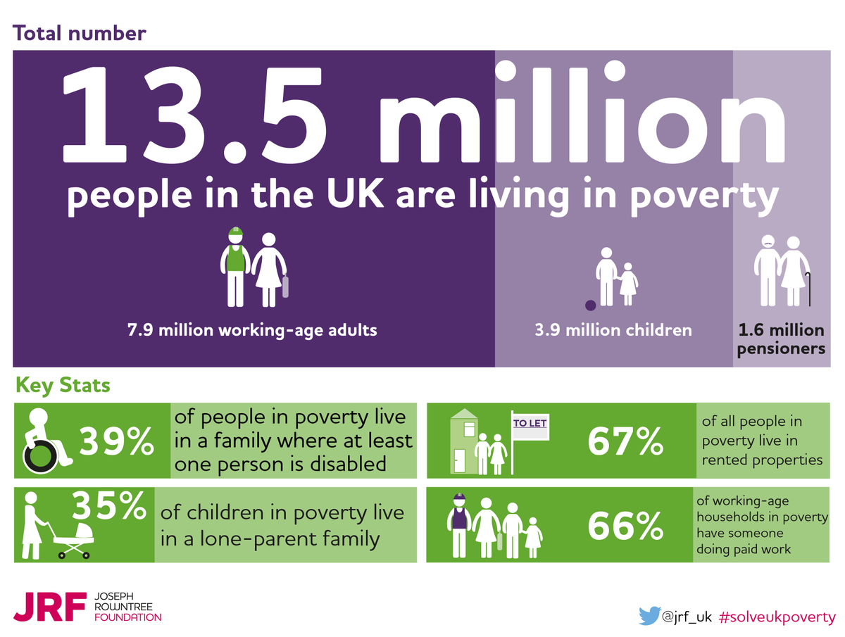 jrf_uk's tweet photo. Poverty is real, costly and harmful. Find out how we can #solveukpoverty together: https://t.co/ShT9EvpwBD #pmqs https://t.co/Fm72d9nOrr