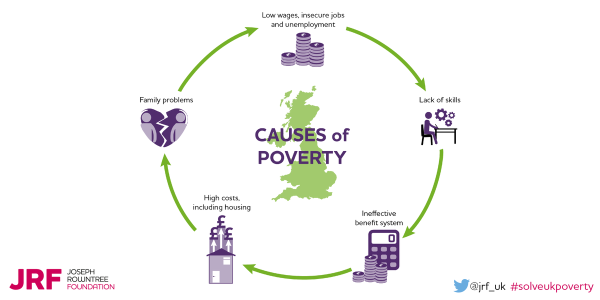 jrf_uk's tweet photo. Poverty is real, costly and harmful. Find out how we can #solveukpoverty together: https://t.co/ShT9EvpwBD #pmqs https://t.co/Fm72d9nOrr