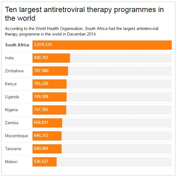 AfricaCheck's tweet photo. In 2014 #SouthAfrica’s ARV programme was nearly as large as India, Zimbabwe, Kenya &amp; Uganda’s programmes combined. https://t.co/YiW9CiJwCO