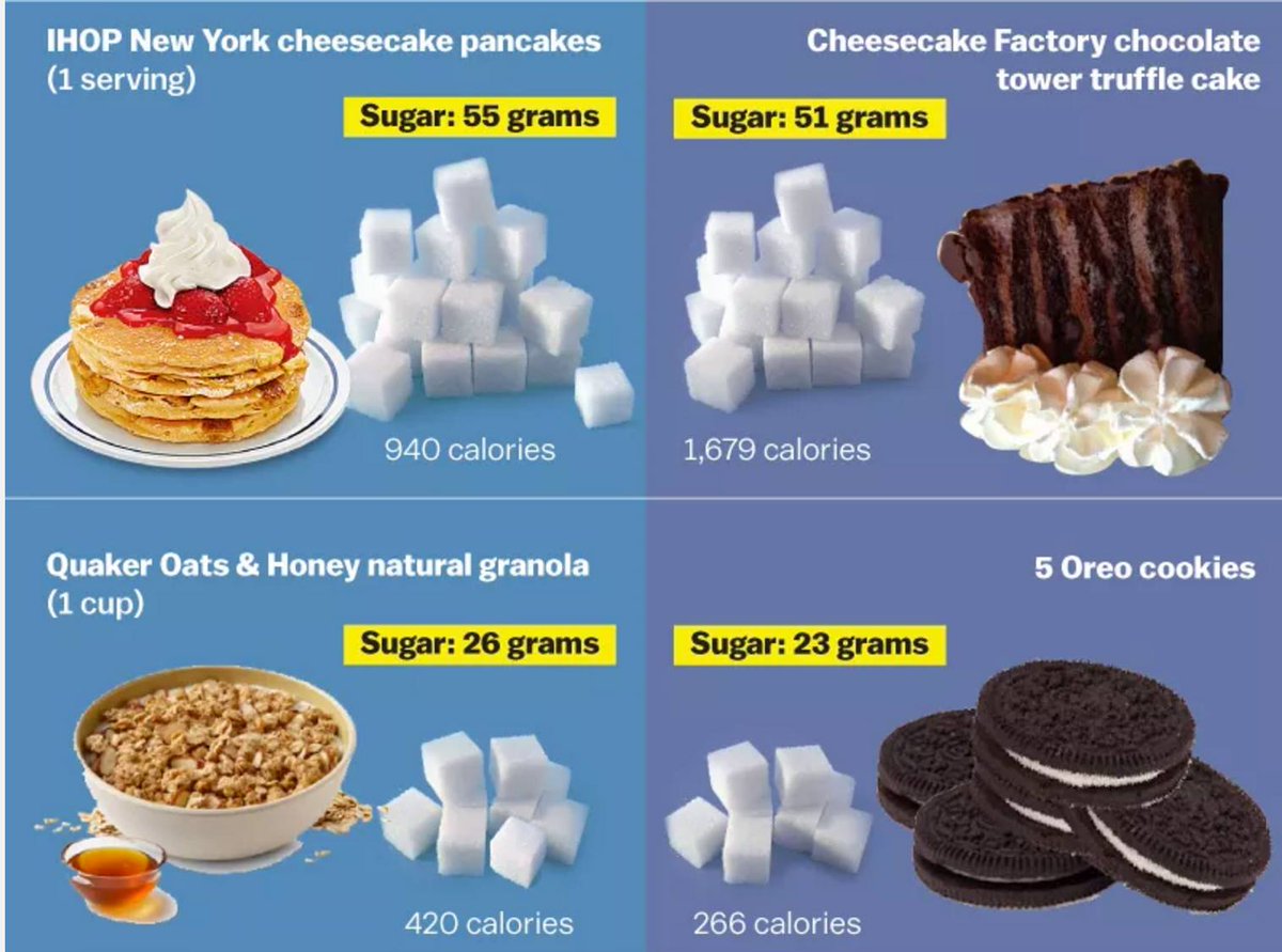 yevo43's tweet image. Let’s call breakfast what it really is: dessert ow.ly/LhB5302cR4F via @AlanLevinovitz @voxdotcom #sugar #foods