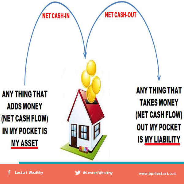 LestariWealthy's tweet photo. Aturan pertama untuk menjadi kaya adalah tahu perbedaan antara asset dan kewajiban #WealthyTips https://t.co/L92rzd3ugt